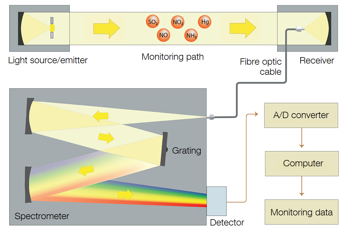 အဘယ်ကြောင့်ဓာတ်ငွေ့ detectors များအပေါ်ခရမ်းမဲ့ doas နည်းစနစ်ကိုအဘယ်ကြောင့်အသုံးပြု?